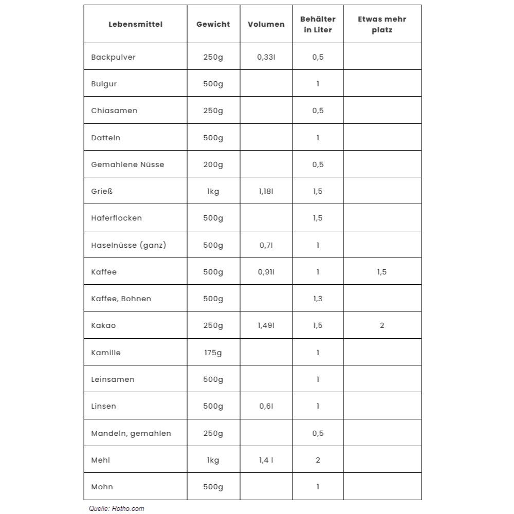 A table lists food items in German with their weight and container size (liters), perfect for Orthex SmartStore storage containers KLAR - White, which are airtight and stackable. Example items: flour, rice, coffee, poppy seeds (200g-1kg).