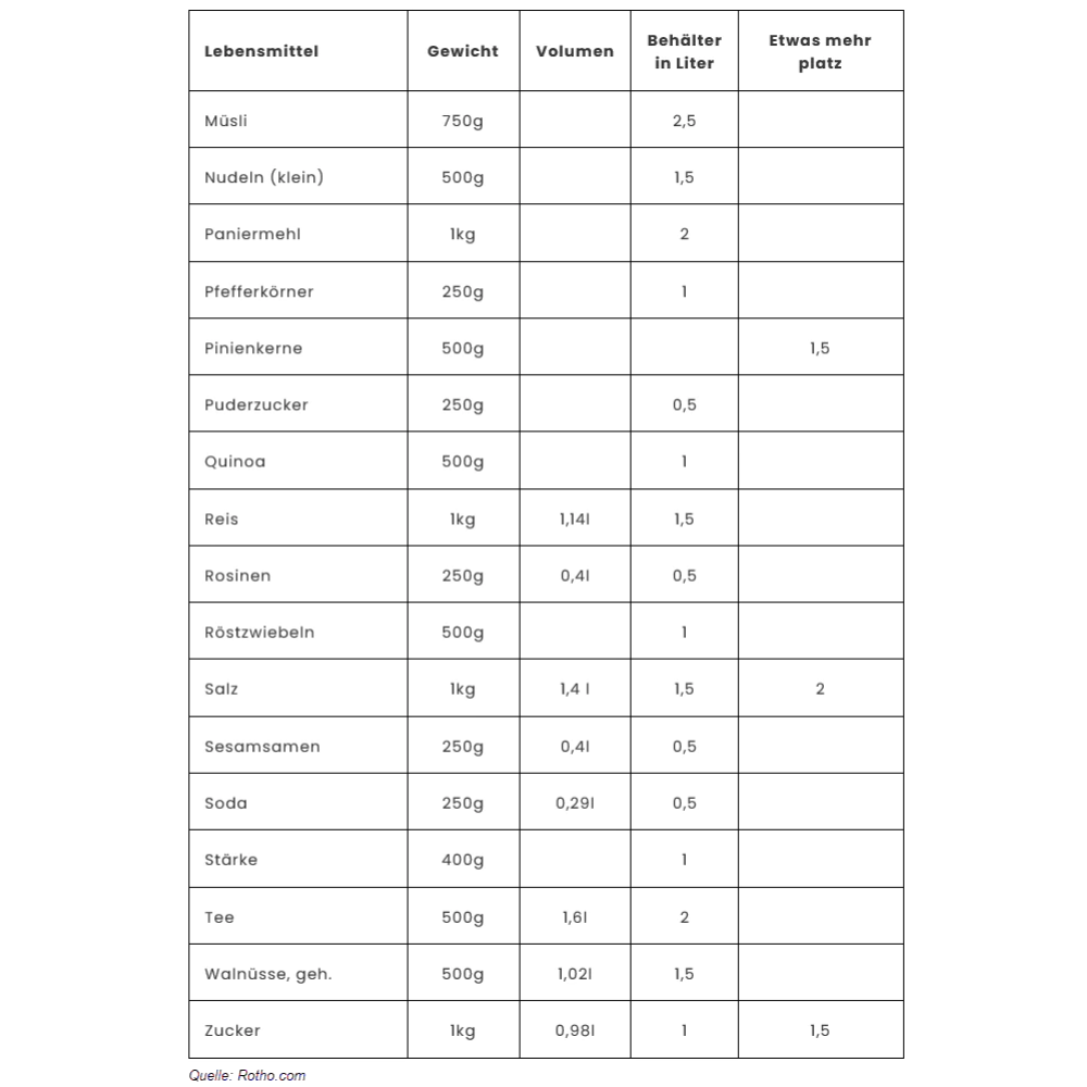 A table shows foods with weights, volumes, required storage container sizes in liters, and notes on additional space. Includes cereal, pasta, salt, rice, etc. Perfect for organizing with Orthex SmartStore storage containers CLEAR - White (airtight & stackable). Source: Ratio.de.